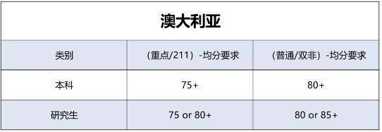 澳大利亚各学校的GPA的具体计算方法