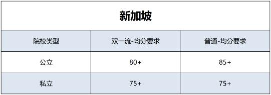 新加坡各学校的GPA的具体计算方法