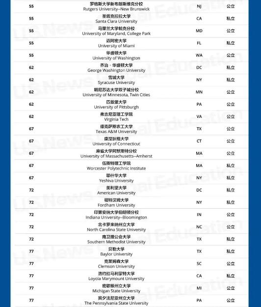 2023US.News美国大学排名