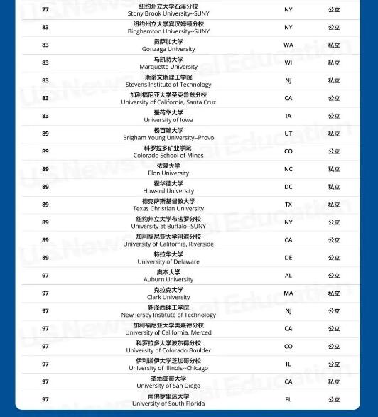 2023US.News美国大学排名