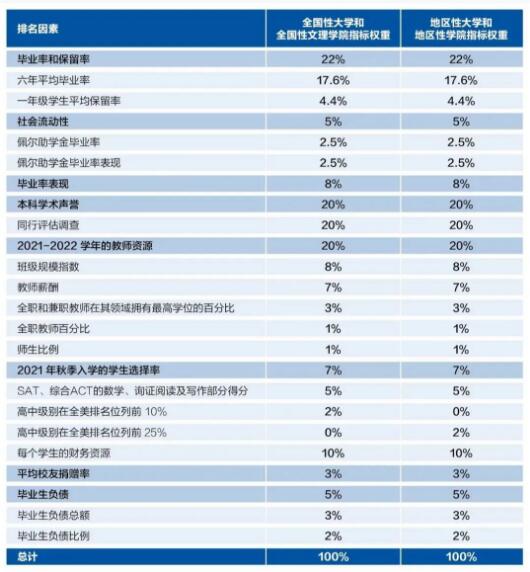 2023U.S.News美国大学排名重磅发布