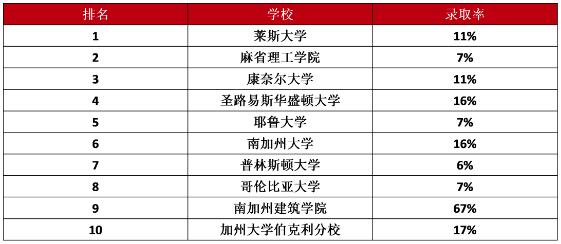 Niche建筑专业排名TOP10