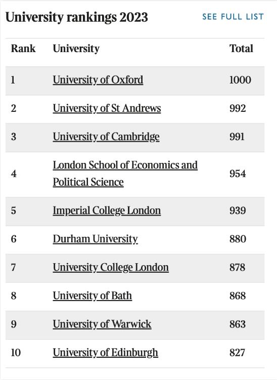 2023TIMES英国大学排名发布