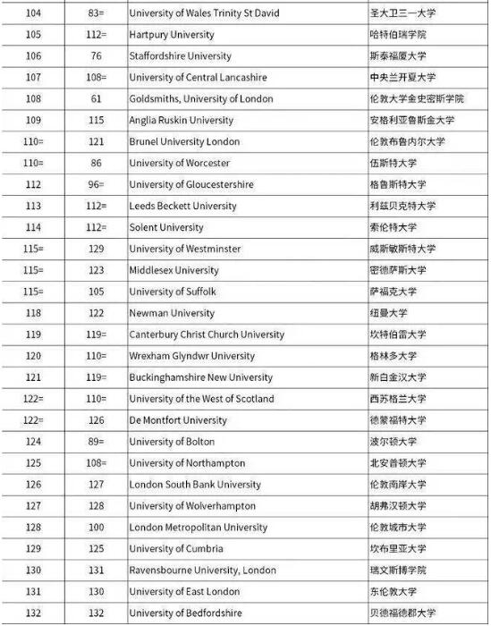 2023TIMES英国大学排名