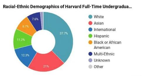 哈佛大学新生多样性程度