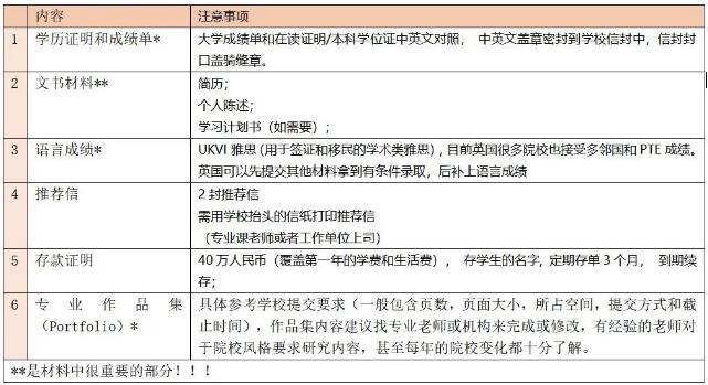 英国艺术留学申请材料总清单