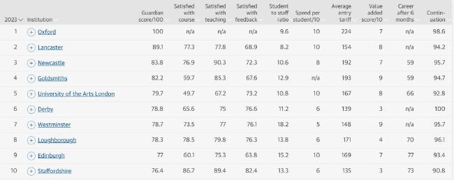 《卫报》2023英国大学纯艺排名出炉
