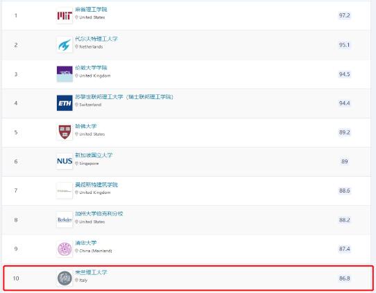 2023 QS世界大学建筑学科排名