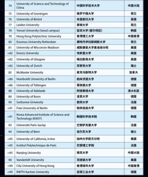 2023年THE世界大学TOP100