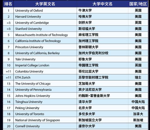 2023年THE世界大学排名看点