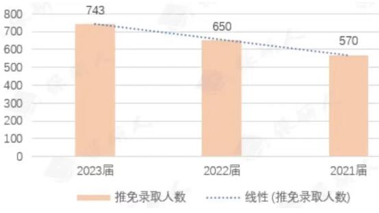 推免名额增加