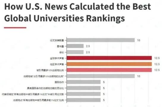 U.S.News 2023世界大学排名最新发布！