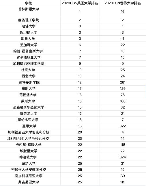 U.S.News 2023世界大学排名