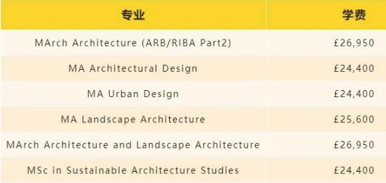 谢菲尔德大学建筑类研究生学费