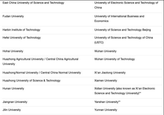 伦敦大学学院对中国大学认可名单