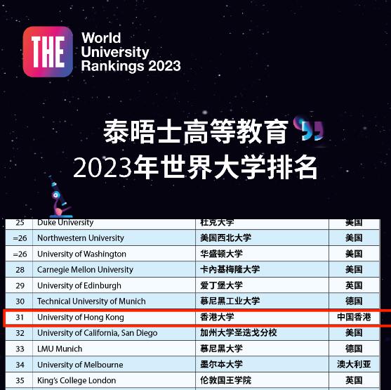 2023泰晤士世界大学排名NO.31