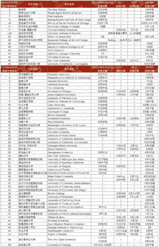 2023年U.S.News排名Top50的全美综合大学的放榜时间