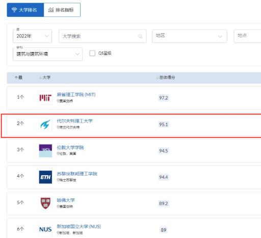 2022 QS建筑与建造环境学科排名NO.2
