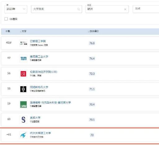2023 QS欧洲大学代尔夫特理工大学排名NO.17
