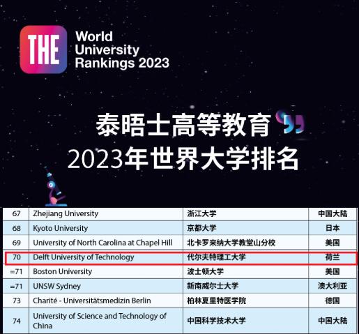 2023泰晤士世界大学代尔夫特理工大学排名NO.70