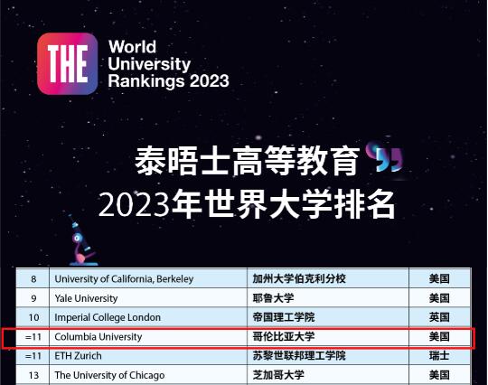 2023泰晤士世界大学排名NO.11
