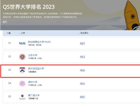 宾夕法尼亚大学在2023 QS世界大学排名中，位居NO.13。