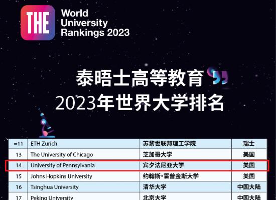 宾夕法尼亚大学在2023泰晤士世界大学排名中，位居NO.14