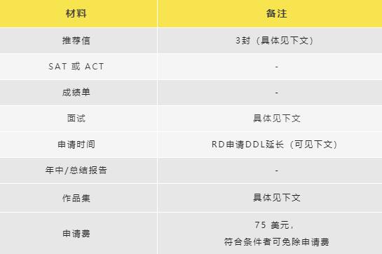 宾夕法尼亚大学本科申请材料