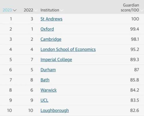 2023卫报英国大学排名TOP10