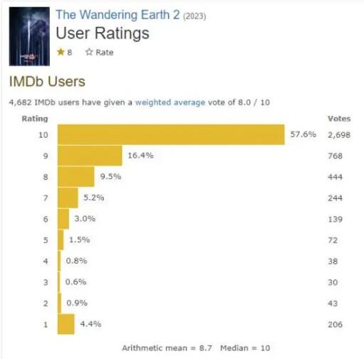 在IMDb上，《流浪地球2》获8.0分好成绩