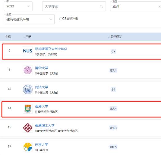 2022年QS建筑与建造环境专业排名