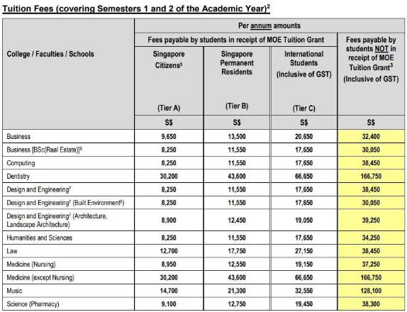 AY2021/2022本科生学费