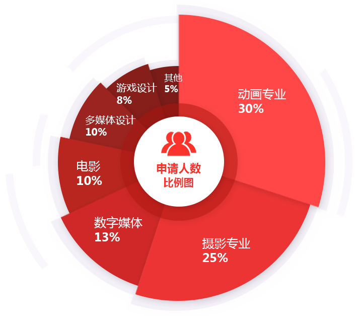 数字媒体类专业申请比例